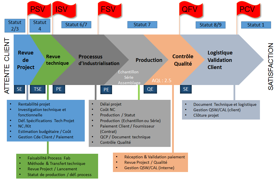 processus-indus